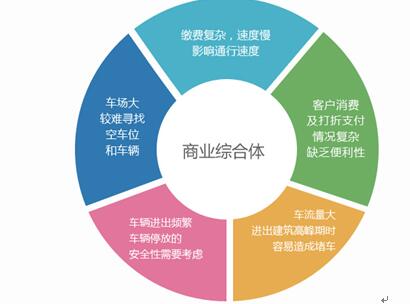 易泊商業(yè)綜合體智能停車場系統(tǒng)解決方案 賦能商業(yè)管理服務(wù)新篇章